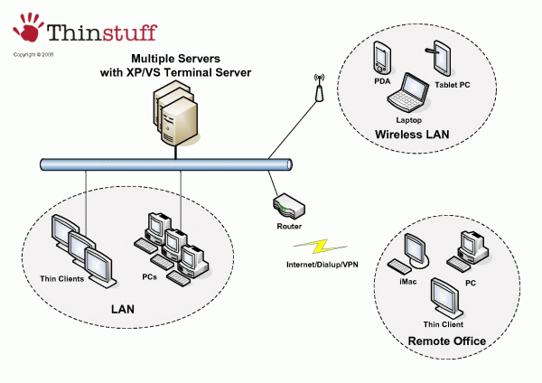 Thinstuff-XPVS-Server Network Top