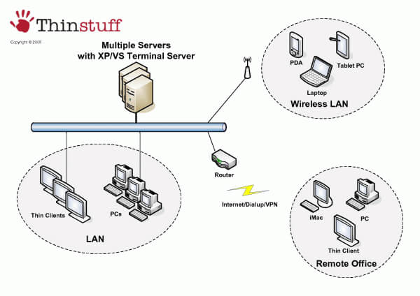 Thinstuff xp/vs Server网络架构图